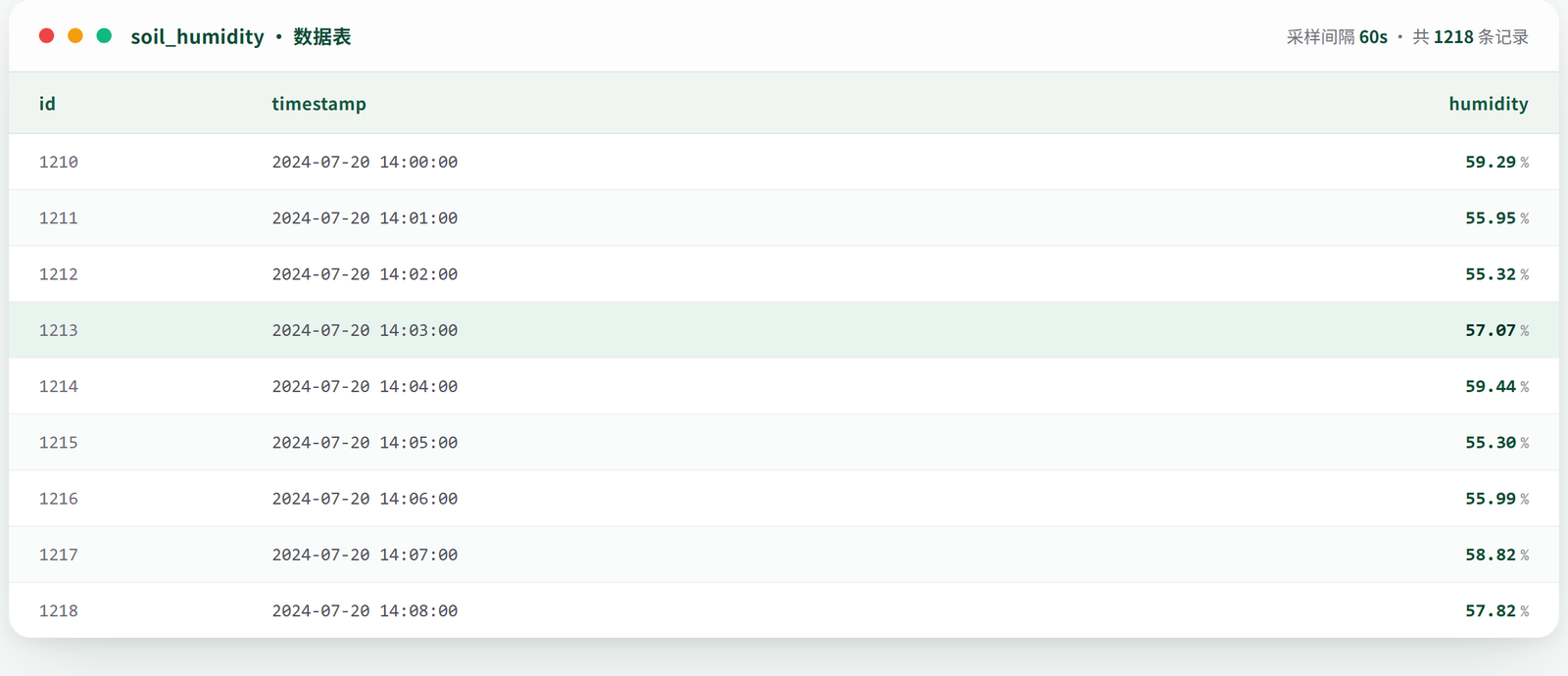 MySQL 数据库记录：id、timestamp、humidity 三字段按分钟连续写入