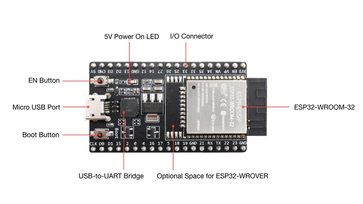 ESP32-DevKitC V4 开发板功能标注：USB 转串口、EN/Boot 按键、5V 电源指示灯与 I/O 接口