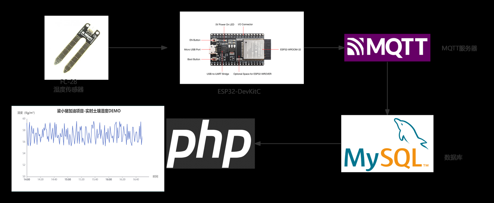实现流程图：FC-28 湿度传感器 → ESP32-DevKitC → MQTT 服务器 → MySQL 数据库 → PHP 网页客户端
