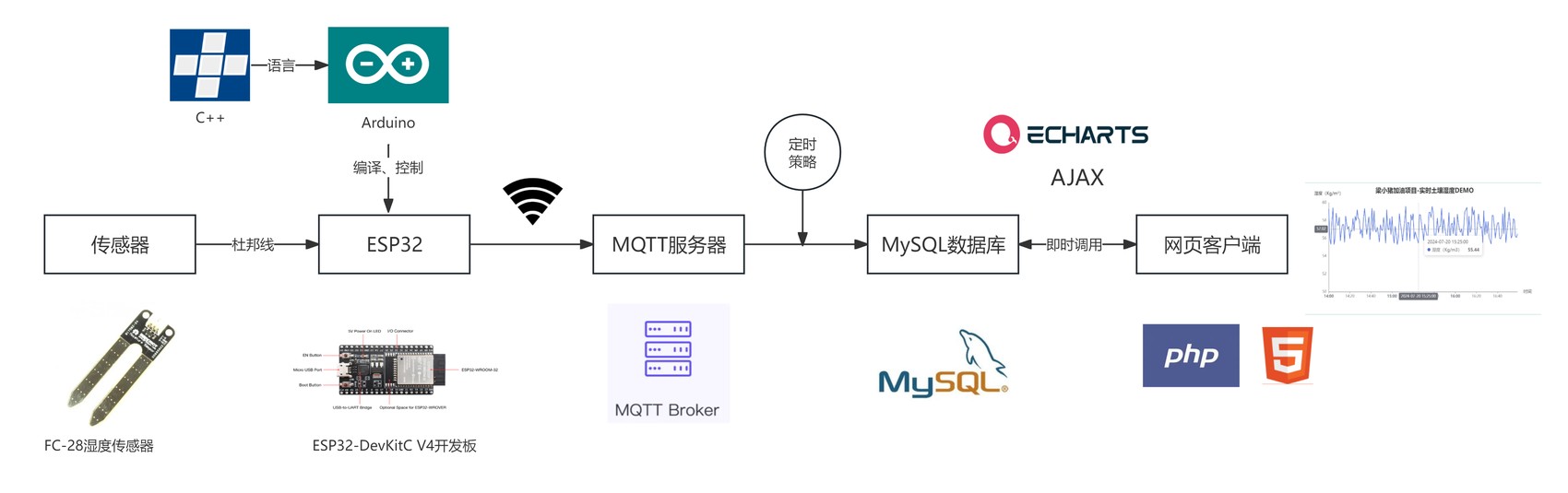 技术路线图：从传感器、ESP32、MQTT 服务器、MySQL 数据库到网页客户端