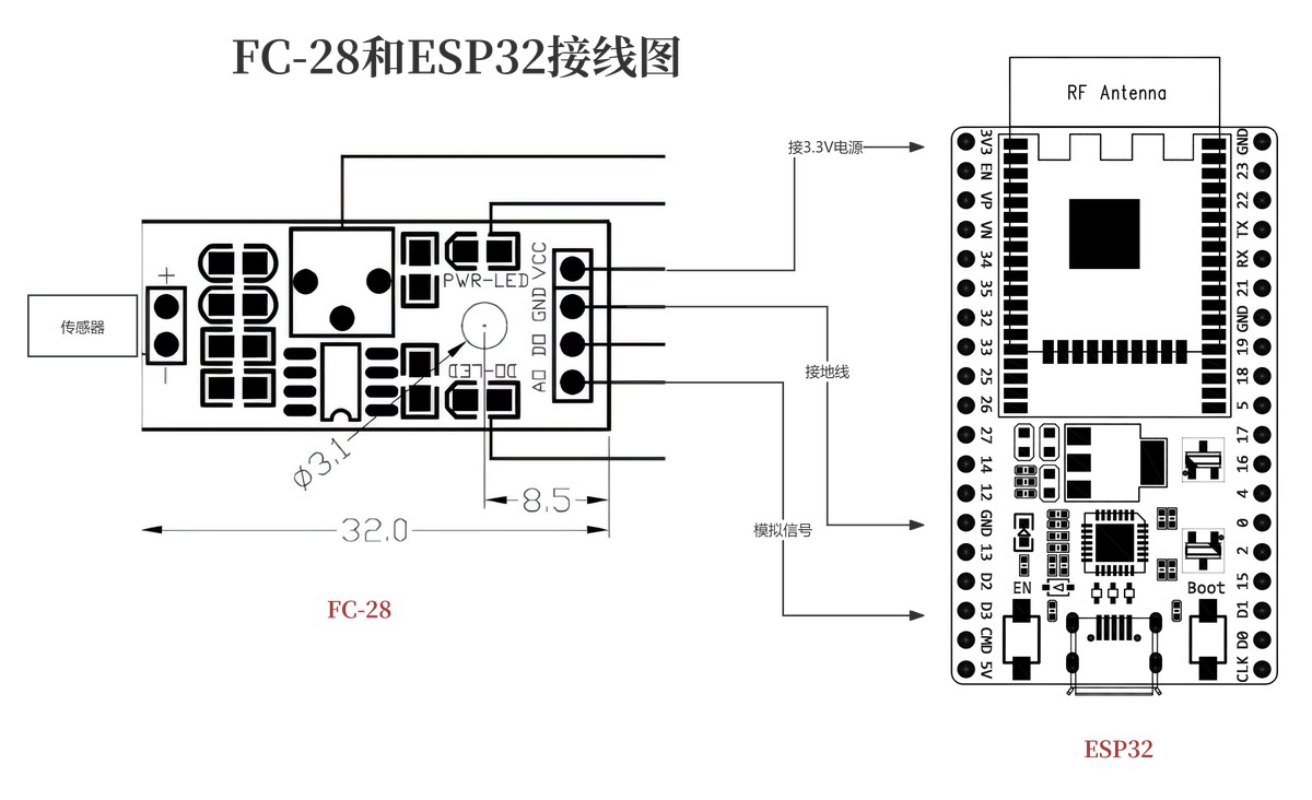 FC-28 湿度传感器与 ESP32 开发板接线图，标注 3.3V 电源、接地线与模拟信号三路连接
